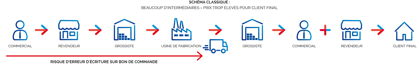 Schéma revente classique